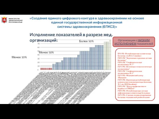 Исполнение показателей в разрезе мед. организаций: «Создание единого цифрового контура в здравоохранении