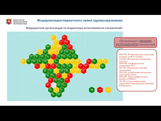 Модернизация первичного звена здравоохранения Медицинские организации по индикатору исполняемости показателей: ГБУЗ РК