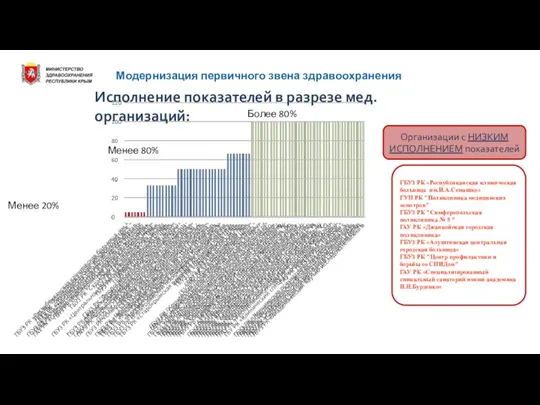 Модернизация первичного звена здравоохранения Исполнение показателей в разрезе мед. организаций: ГБУЗ РК