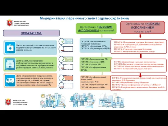 Модернизация первичного звена здравоохранения ПОКАЗАТЕЛИ: Организации с ВЫСОКИМ ИСПОЛНЕНИЕМ показателей Организации с