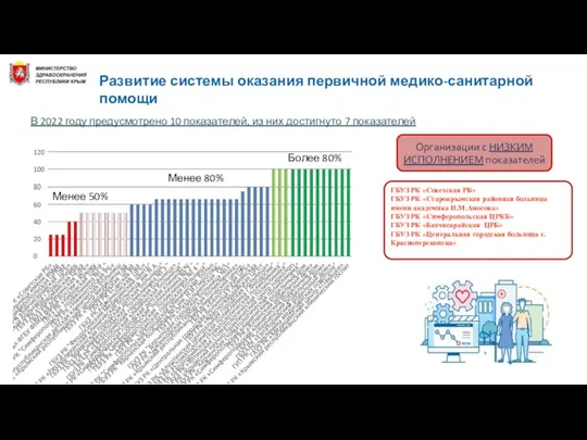 Развитие системы оказания первичной медико-санитарной помощи ГБУЗ РК «Советская РБ» ГБУЗ РК