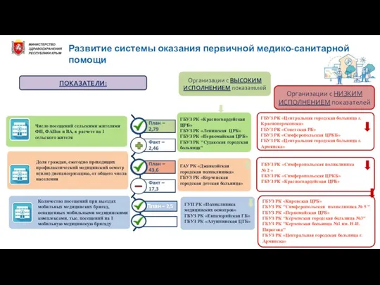 ГБУЗ РК «Центральная городская больница г.Красноперекопска» ГБУЗ РК «Советская РБ» ГБУЗ РК