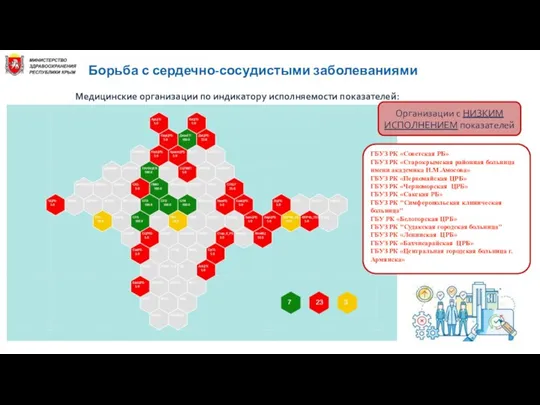 Борьба с сердечно-сосудистыми заболеваниями Медицинские организации по индикатору исполняемости показателей: ГБУЗ РК