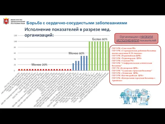 Исполнение показателей в разрезе мед. организаций: Борьба с сердечно-сосудистыми заболеваниями ГБУЗ РК