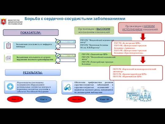 Борьба с сердечно-сосудистыми заболеваниями ПОКАЗАТЕЛИ: Организации с ВЫСОКИМ исполнением показателей Организации с