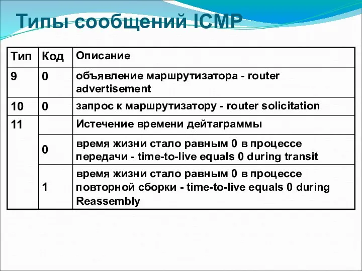 Типы сообщений ICMP