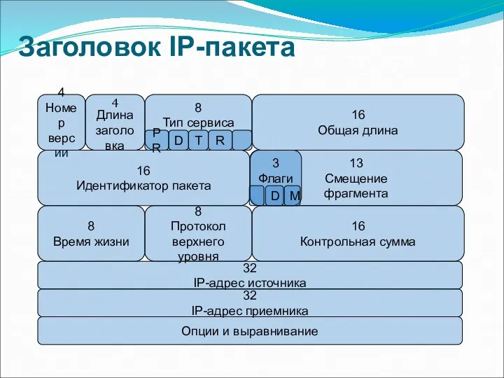 Заголовок IP-пакета 4 Номер версии 4 Длина заголовка 8 Тип сервиса 16