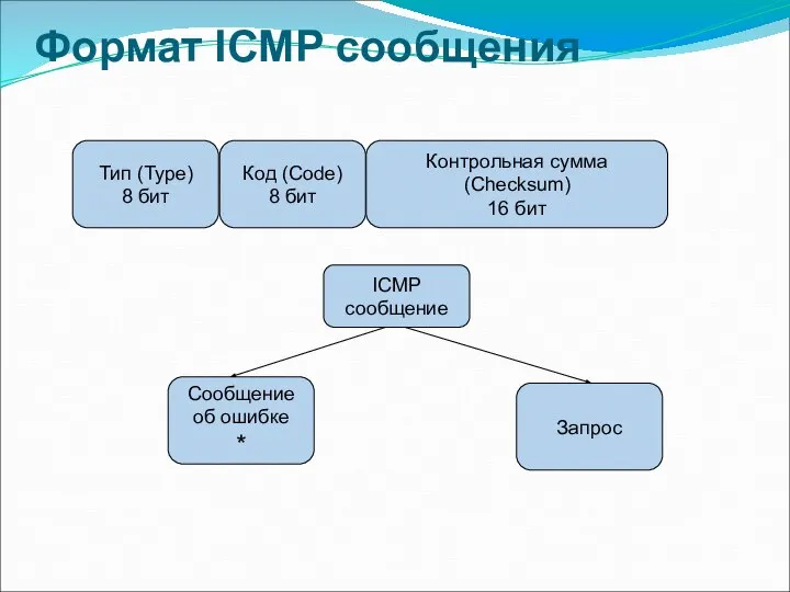 Формат ICMP сообщения Код (Code) 8 бит Контрольная сумма (Checksum) 16 бит