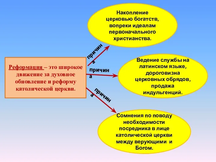 Реформация – это широкое движение за духовное обновление и реформу католической церкви.