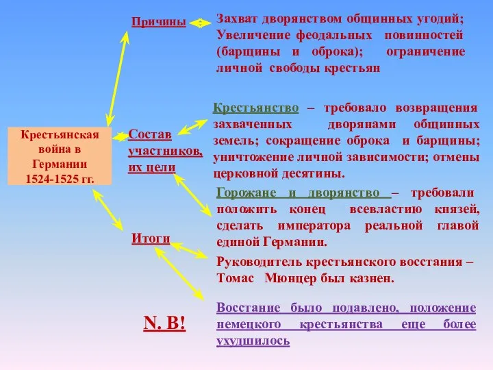 Крестьянская война в Германии 1524-1525 гг. Причины Захват дворянством общинных угодий; Увеличение