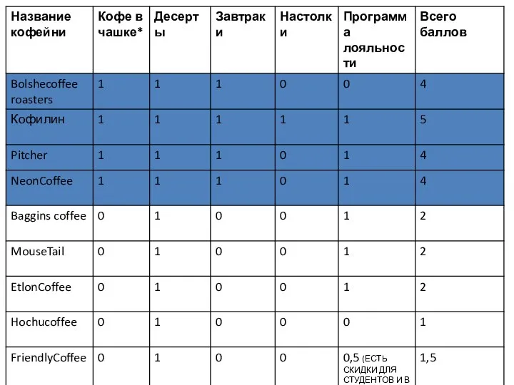 4. карта позиционирования, конкуренты_Шашина_3ГИВ13