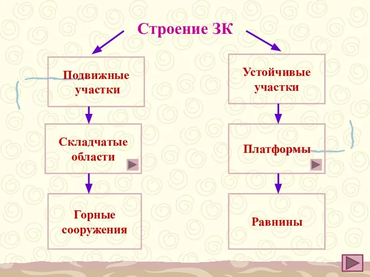 Строение ЗК Подвижные участки Устойчивые участки Складчатые области Платформы Горные сооружения Равнины