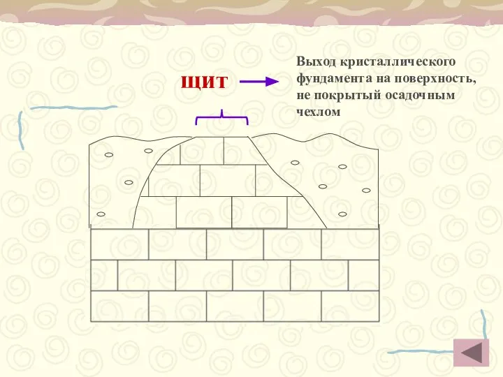 щит Выход кристаллического фундамента на поверхность, не покрытый осадочным чехлом