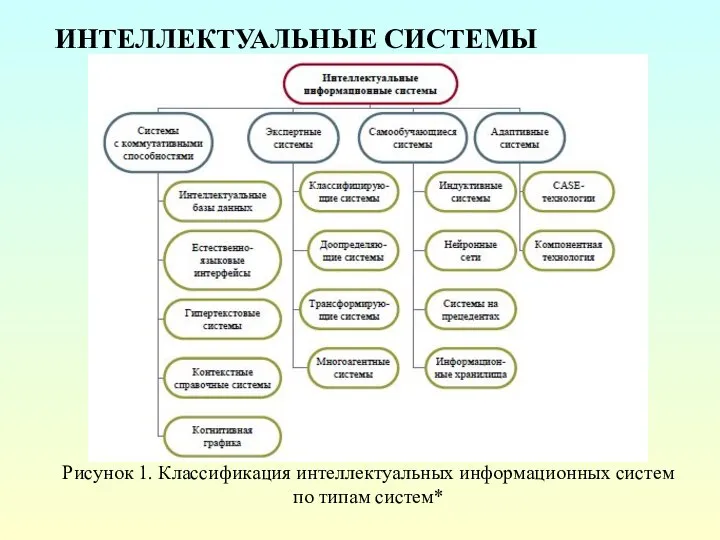 ИНТЕЛЛЕКТУАЛЬНЫЕ СИСТЕМЫ Рисунок 1. Классификация интеллектуальных информационных систем по типам систем*