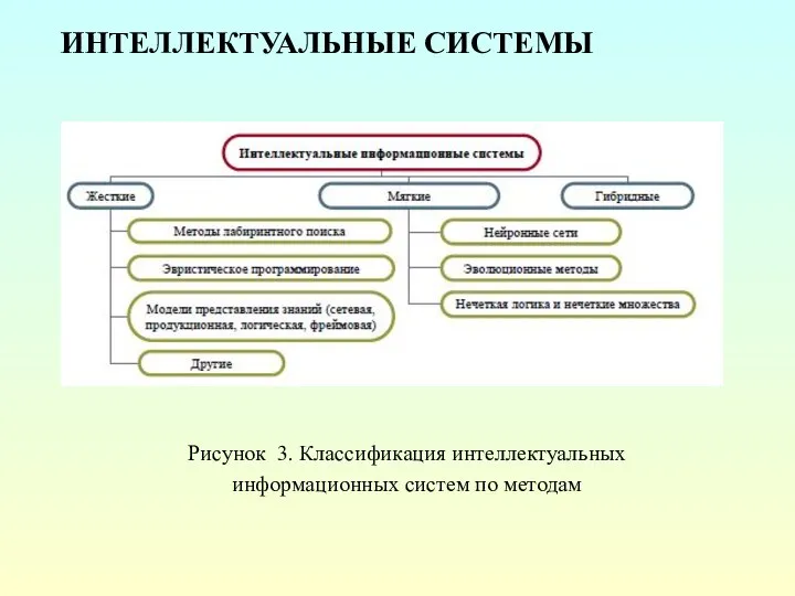 ИНТЕЛЛЕКТУАЛЬНЫЕ СИСТЕМЫ Рисунок 3. Классификация интеллектуальных информационных систем по методам