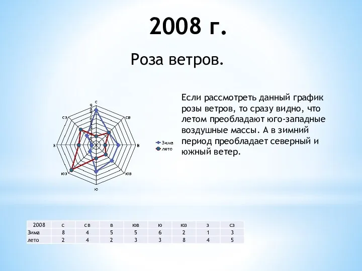 2008 г. Если рассмотреть данный график розы ветров, то сразу видно, что