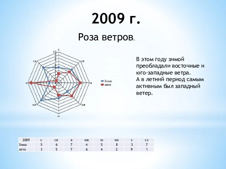 2009 г. Роза ветров. В этом году зимой преобладали восточные и юго-западные