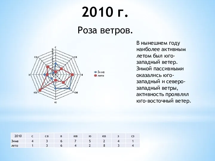 2010 г. Роза ветров. В нынешнем году наиболее активным летом был юго-западный