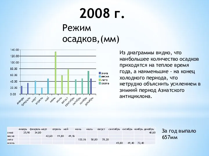 2008 г. Из диаграммы видно, что наибольшее количество осадков приходятся на теплое