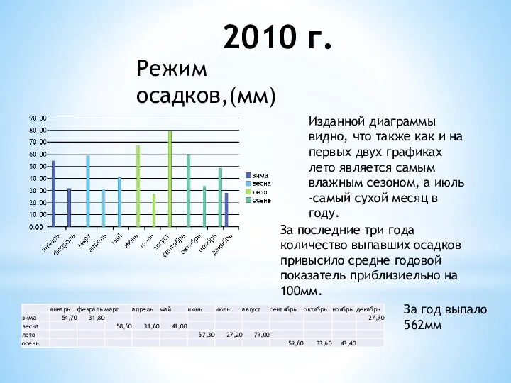 2010 г. Изданной диаграммы видно, что также как и на первых двух