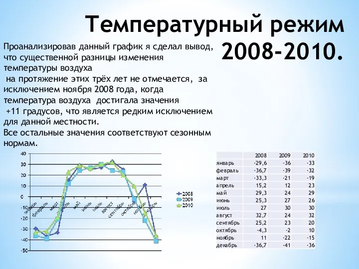 Температурный режим 2008-2010. Проанализировав данный график я сделал вывод, что существенной разницы