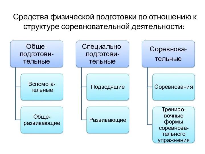 Средства физической подготовки по отношению к структуре соревновательной деятельности: