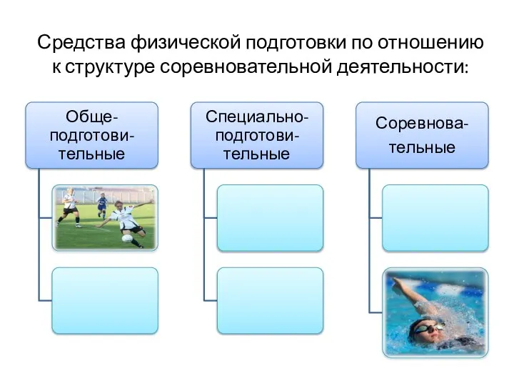 Средства физической подготовки по отношению к структуре соревновательной деятельности: