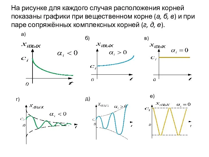 На рисунке для каждого случая расположения корней показаны графики при вещественном корне