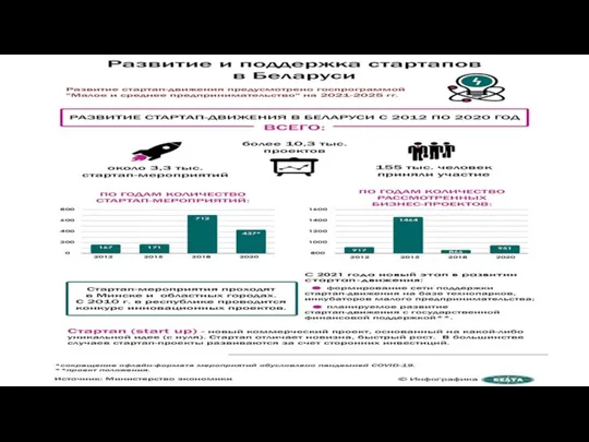 27 ДЕКАБРЯ 2021, 14:22 Развитие и поддержка стартапов в Беларуси Развитие и