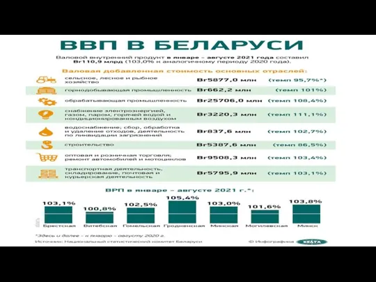 Валовой внутренний продукт в январе - августе 2021 года составил Br110,9 млрд