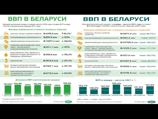 ВВП в Беларуси 19.09.2018 | 16:02 fvkoktgm Валовой внутренний продукт в январе-августе