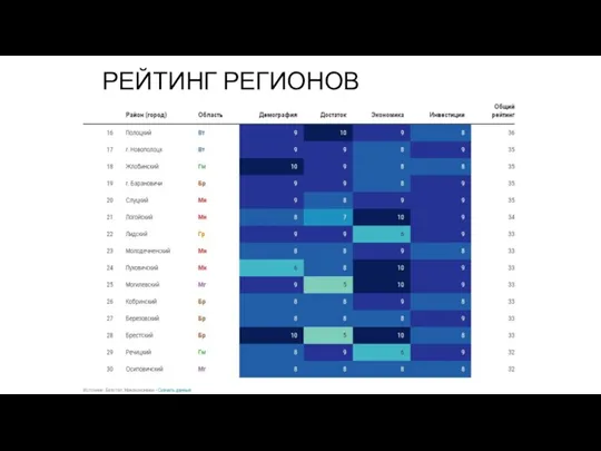 РЕЙТИНГ РЕГИОНОВ