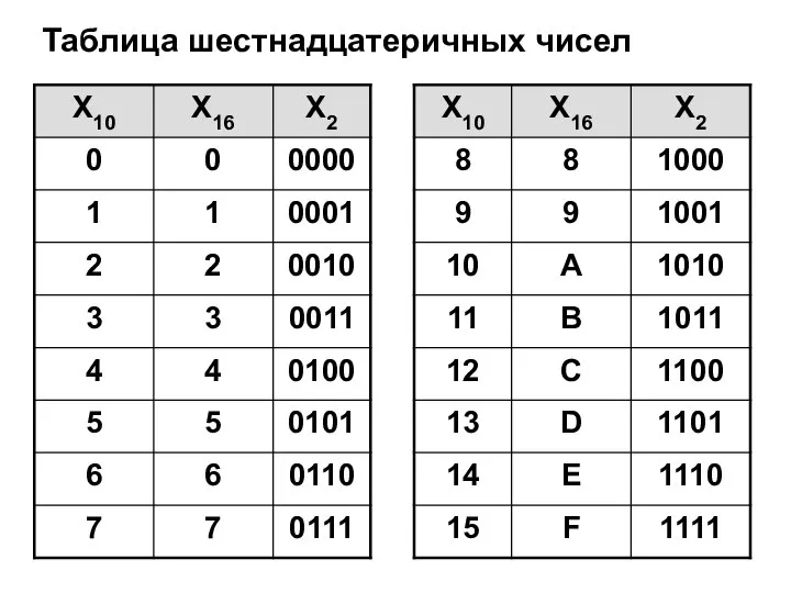 Таблица шестнадцатеричных чисел