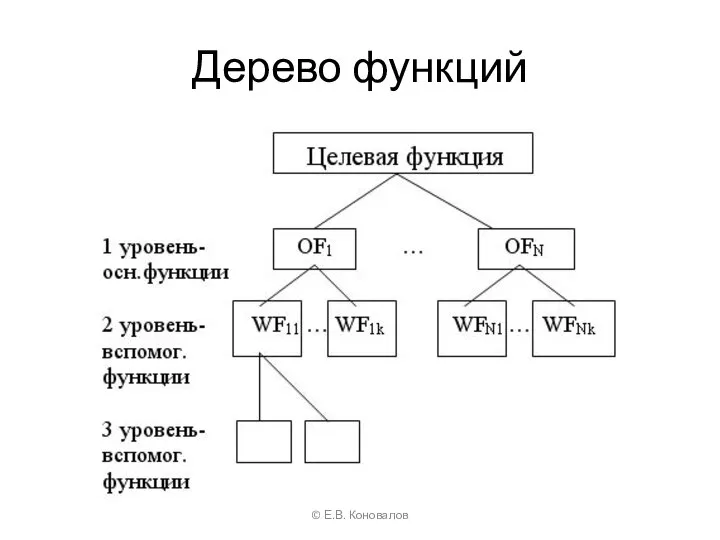 Дерево функций © Е.В. Коновалов