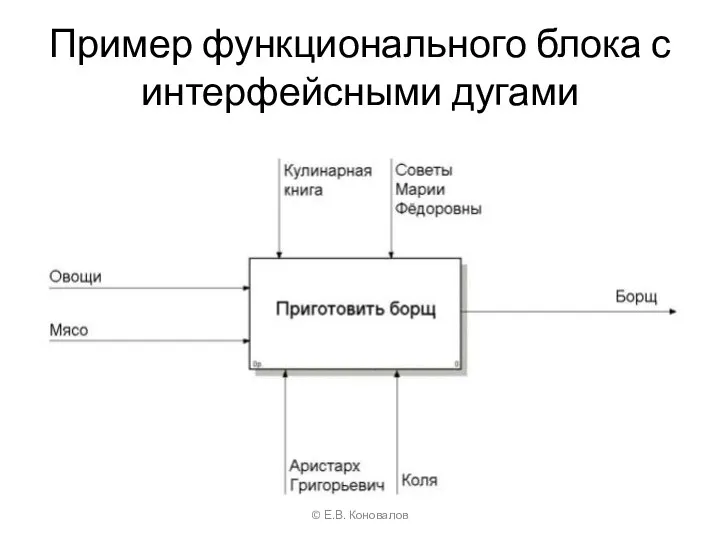 Пример функционального блока с интерфейсными дугами © Е.В. Коновалов