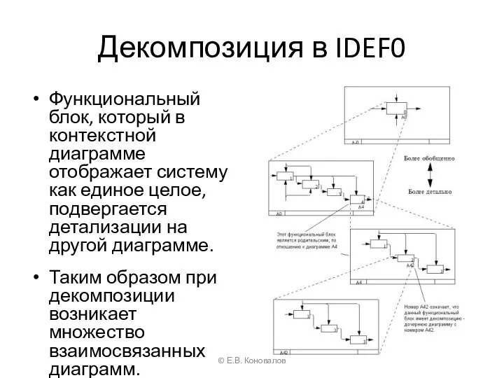 Декомпозиция в IDEF0 Функциональный блок, который в контекстной диаграмме отображает систему как