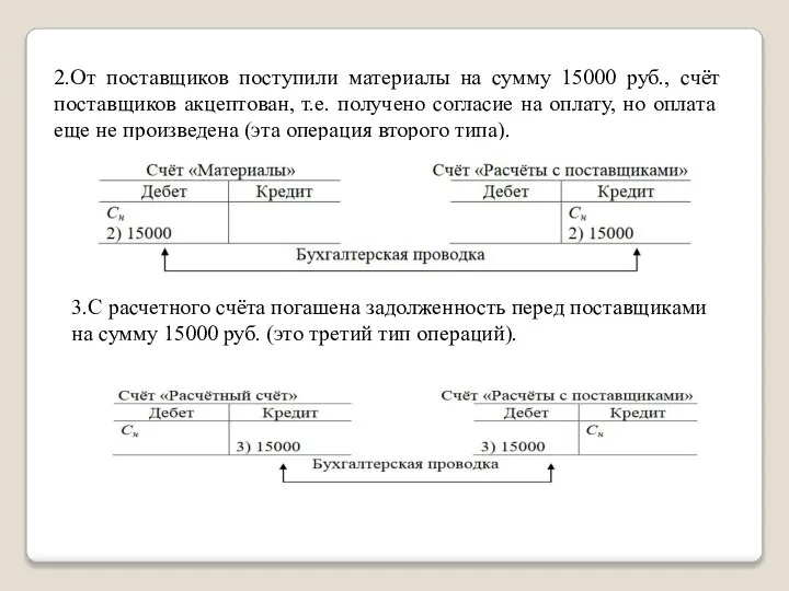 2.От поставщиков поступили материалы на сумму 15000 руб., счёт поставщиков акцептован, т.е.
