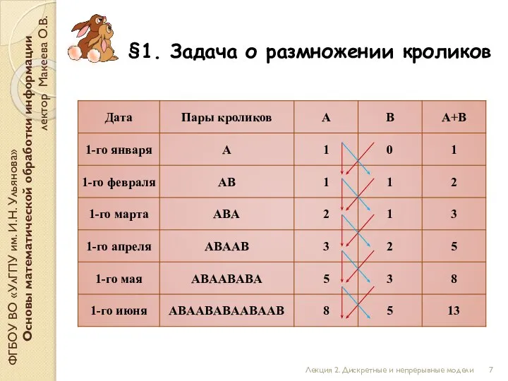 §1. Задача о размножении кроликов ФГБОУ ВО «УлГПУ им. И.Н. Ульянова» Основы