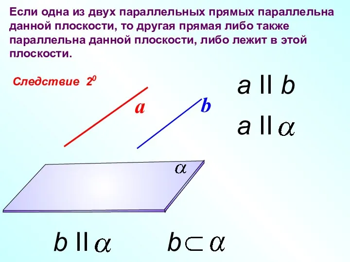 Следствие 20 Если одна из двух параллельных прямых параллельна данной плоскости, то