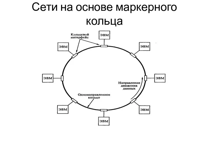 Сети на основе маркерного кольца