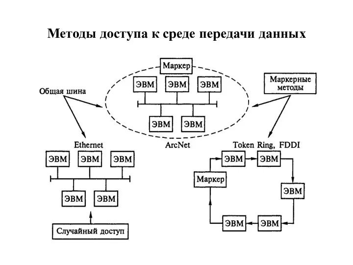 Методы доступа к среде передачи данных