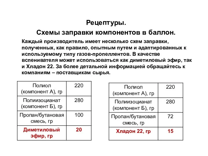 Рецептуры. Схемы заправки компонентов в баллон. Каждый производитель имеет несколько схем заправки,