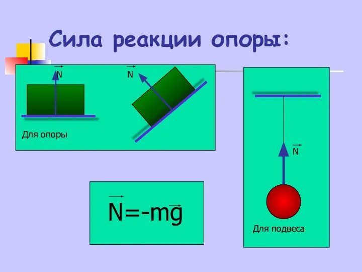 Сила реакции опоры: N N Для опоры Для подвеса N N=-mg