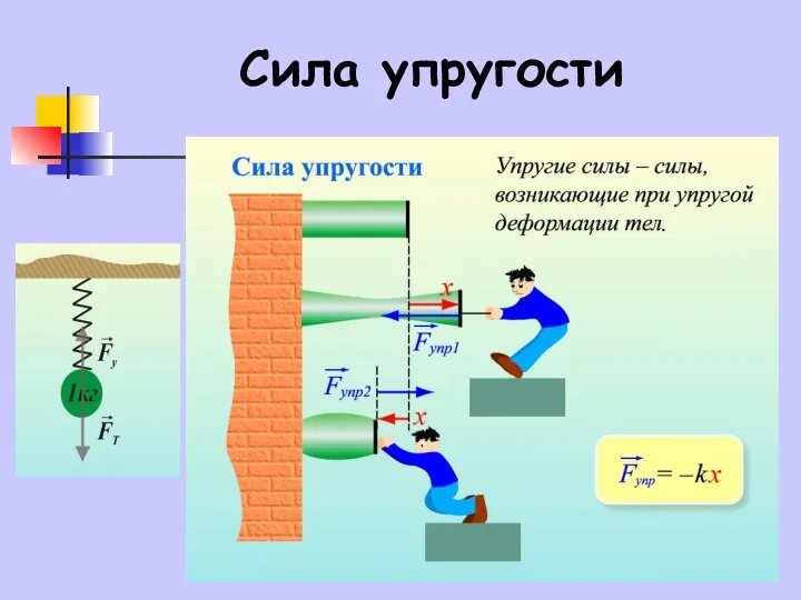 Сила упругости