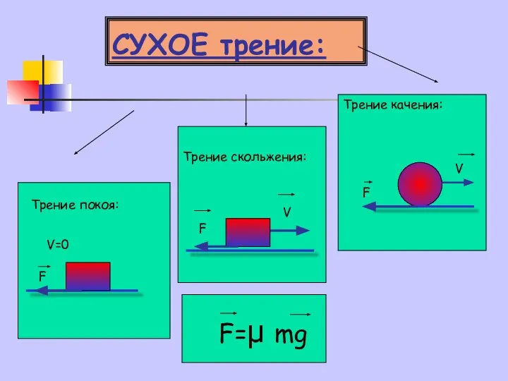 СУХОЕ трение: Трение покоя: V=0 F F Трение скольжения: F V V Трение качения: F=μ mg