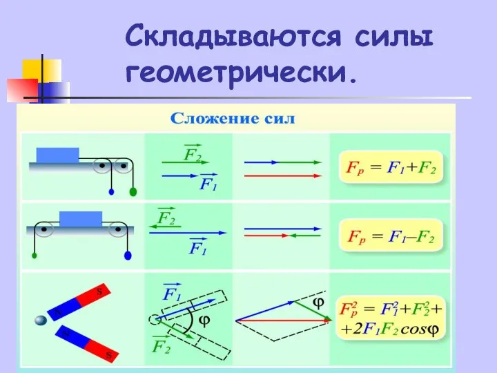 Складываются силы геометрически.