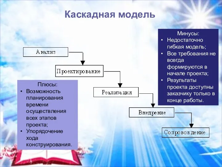 Каскадная модель Плюсы: Возможность планирования времени осуществления всех этапов проекта; Упорядочение хода