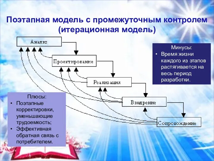 Поэтапная модель с промежуточным контролем (итерационная модель) Плюсы: Поэтапные корректировки, уменьшающие трудоемкость;