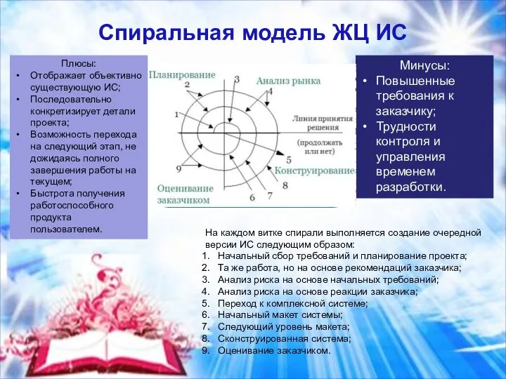 Спиральная модель ЖЦ ИС Минусы: Повышенные требования к заказчику; Трудности контроля и