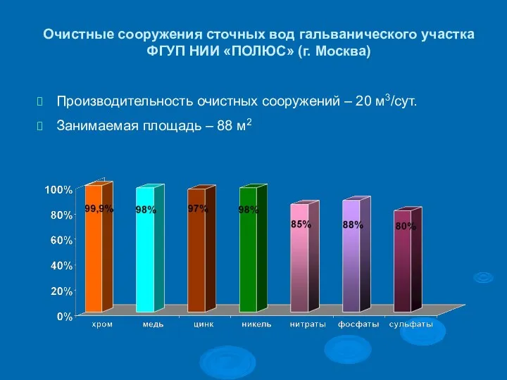 Очистные сооружения сточных вод гальванического участка ФГУП НИИ «ПОЛЮС» (г. Москва) Производительность